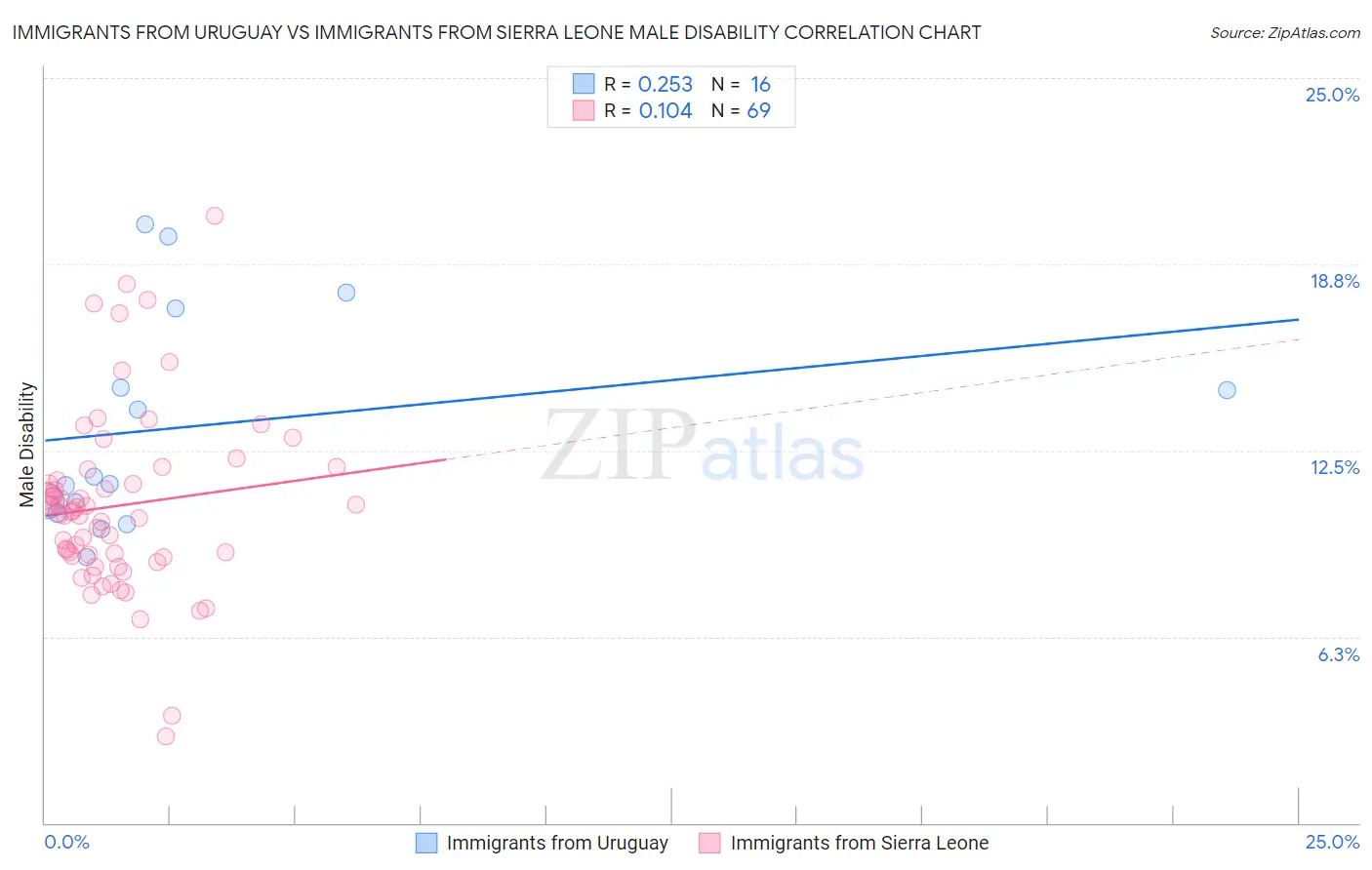 Immigrants from Uruguay vs Immigrants from Sierra Leone Male Disability