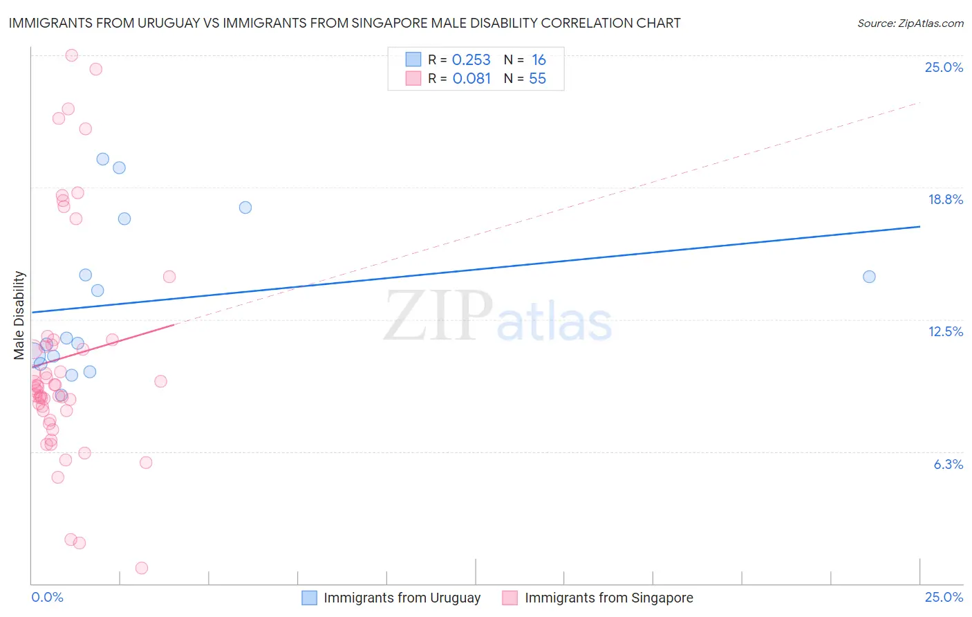 Immigrants from Uruguay vs Immigrants from Singapore Male Disability