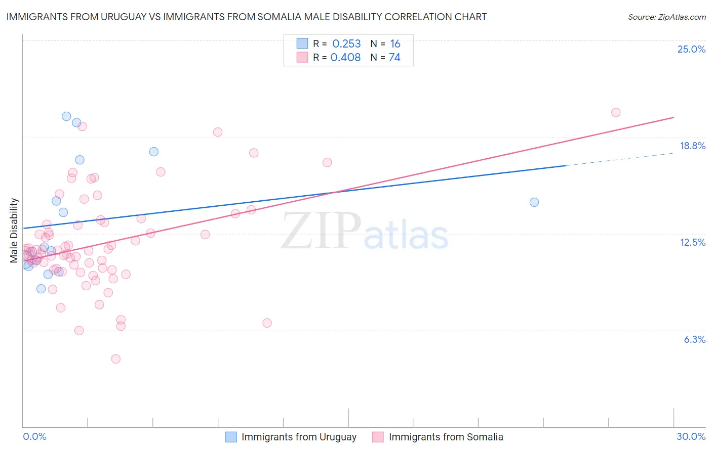 Immigrants from Uruguay vs Immigrants from Somalia Male Disability