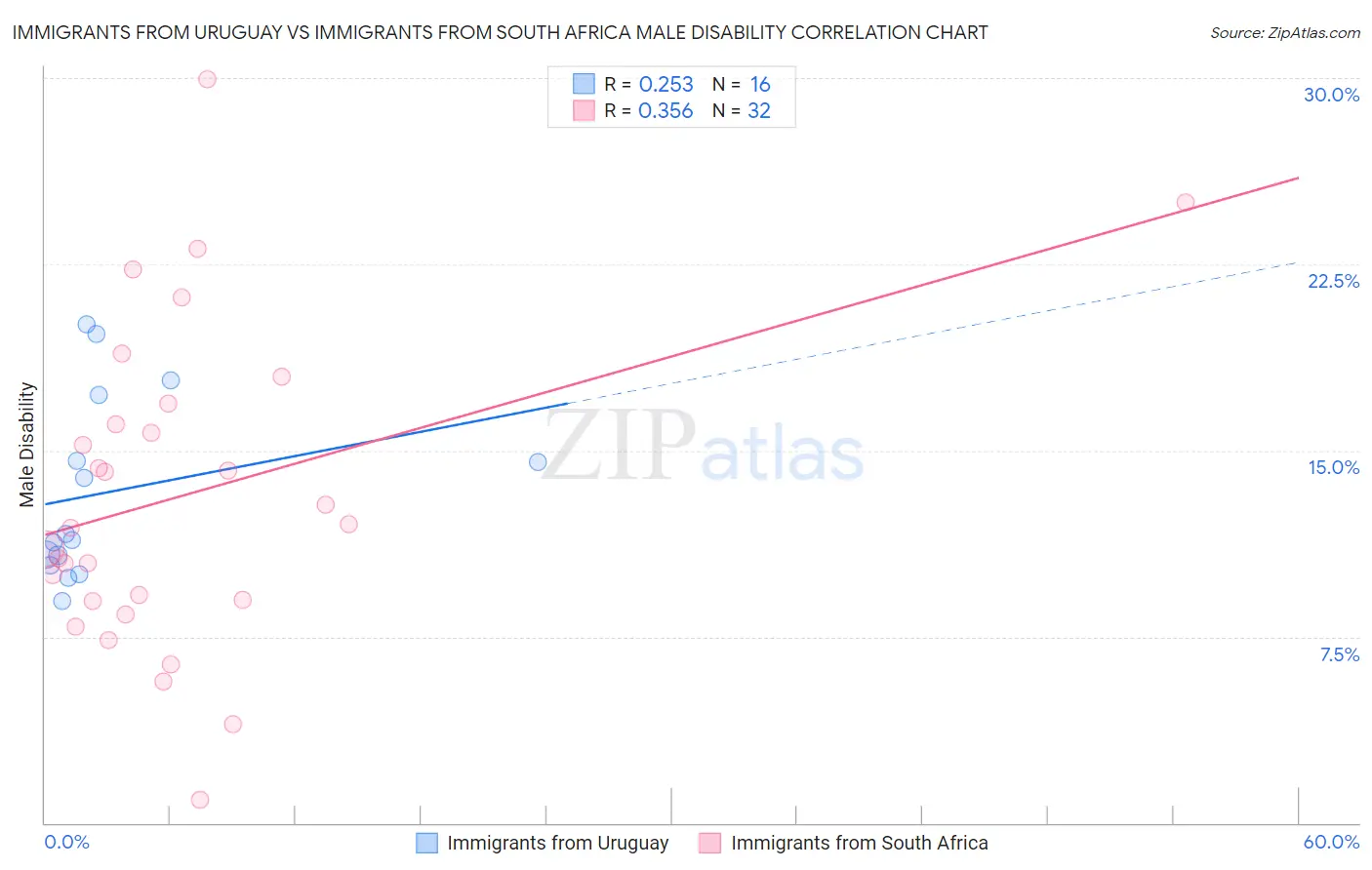 Immigrants from Uruguay vs Immigrants from South Africa Male Disability