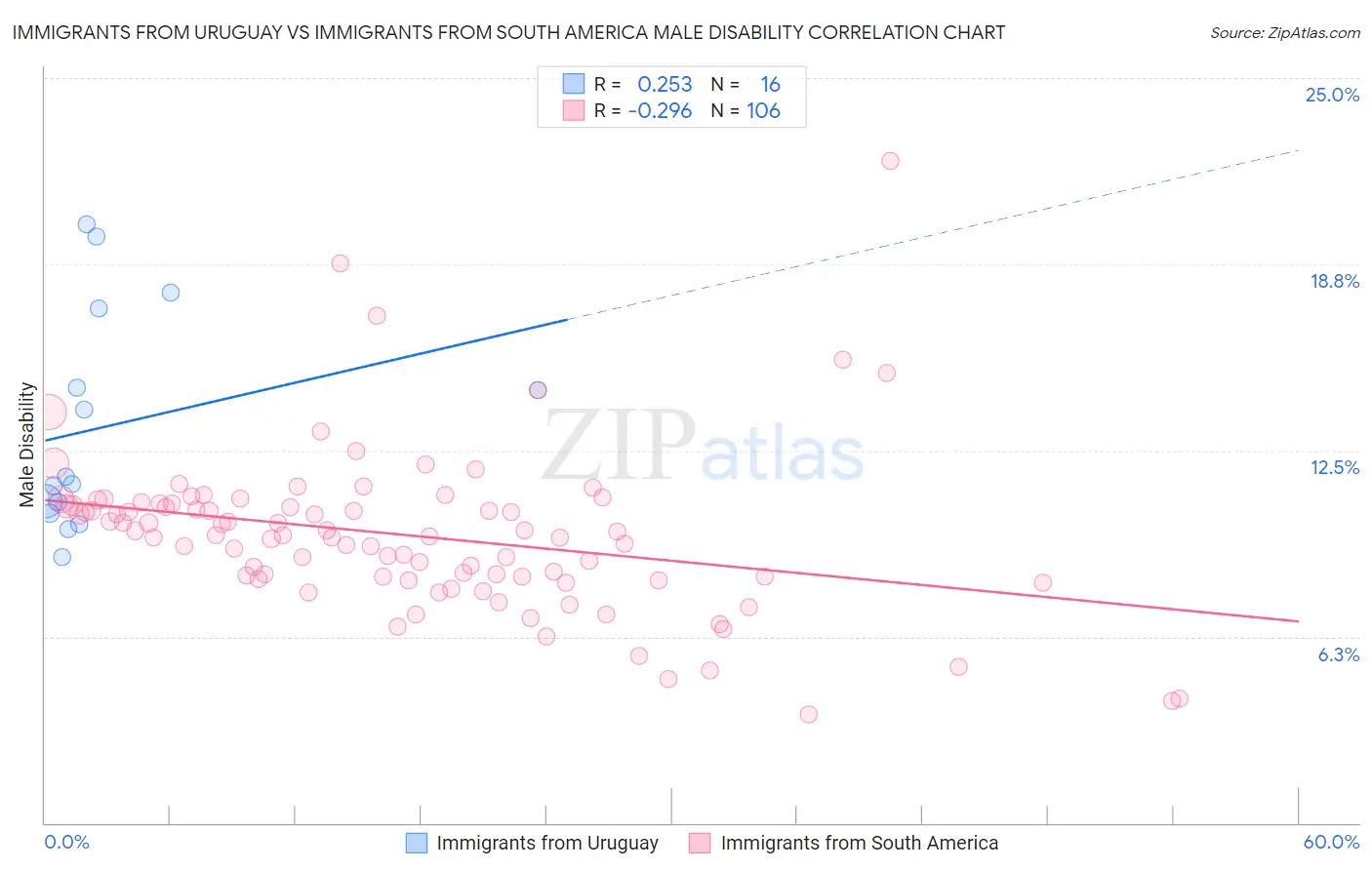 Immigrants from Uruguay vs Immigrants from South America Male Disability