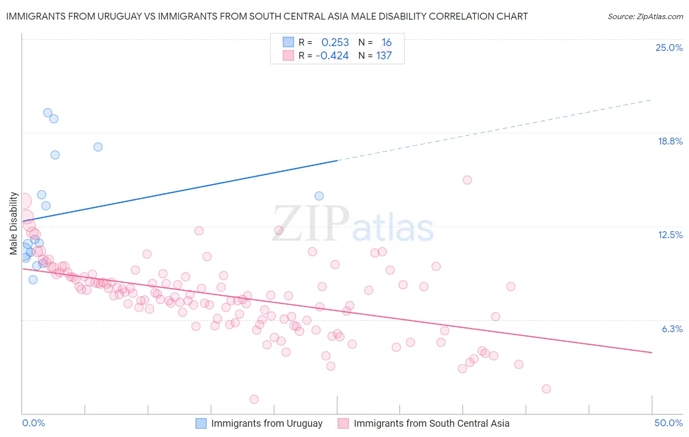 Immigrants from Uruguay vs Immigrants from South Central Asia Male Disability