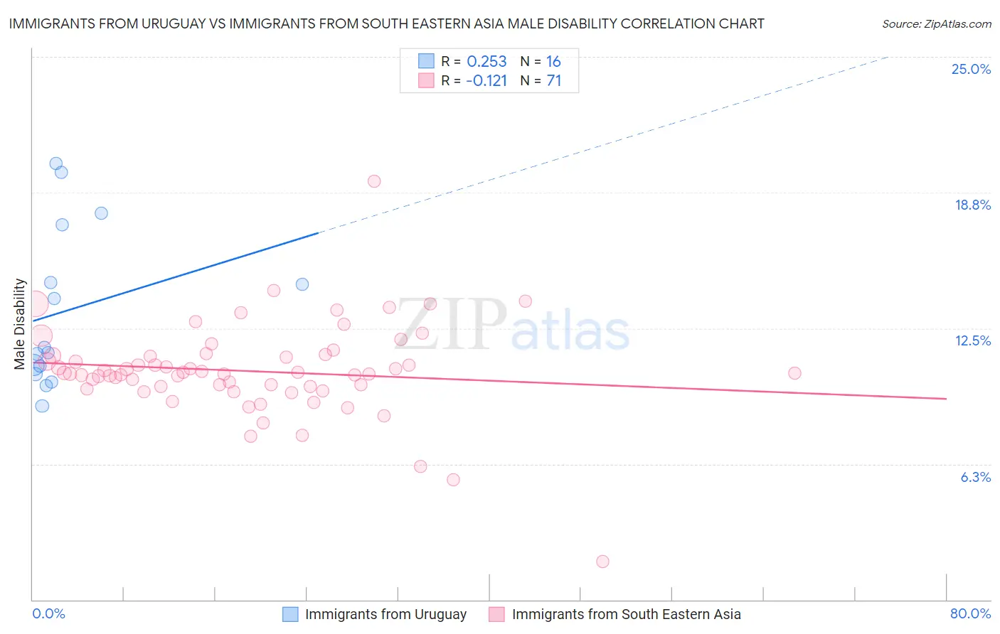 Immigrants from Uruguay vs Immigrants from South Eastern Asia Male Disability