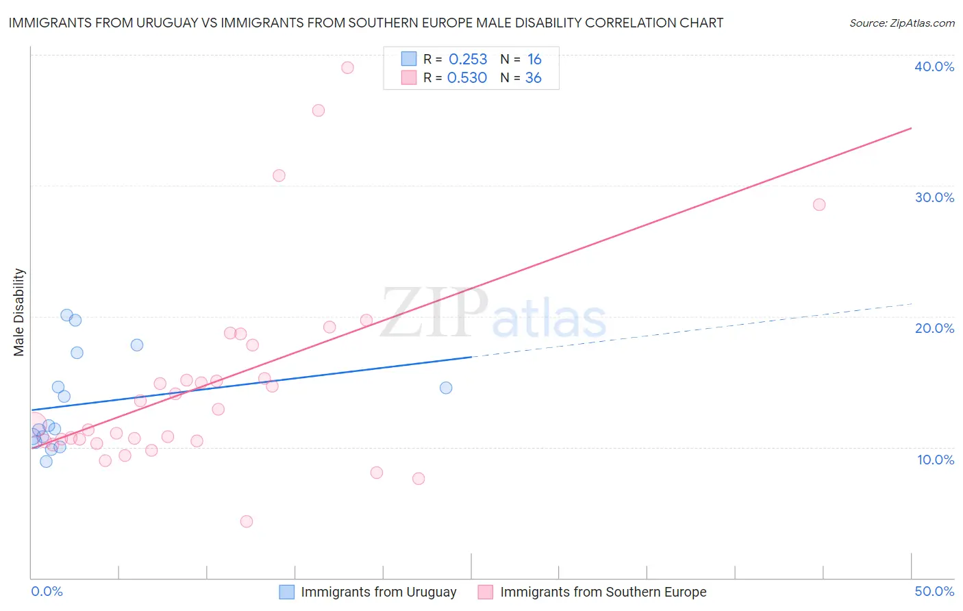 Immigrants from Uruguay vs Immigrants from Southern Europe Male Disability