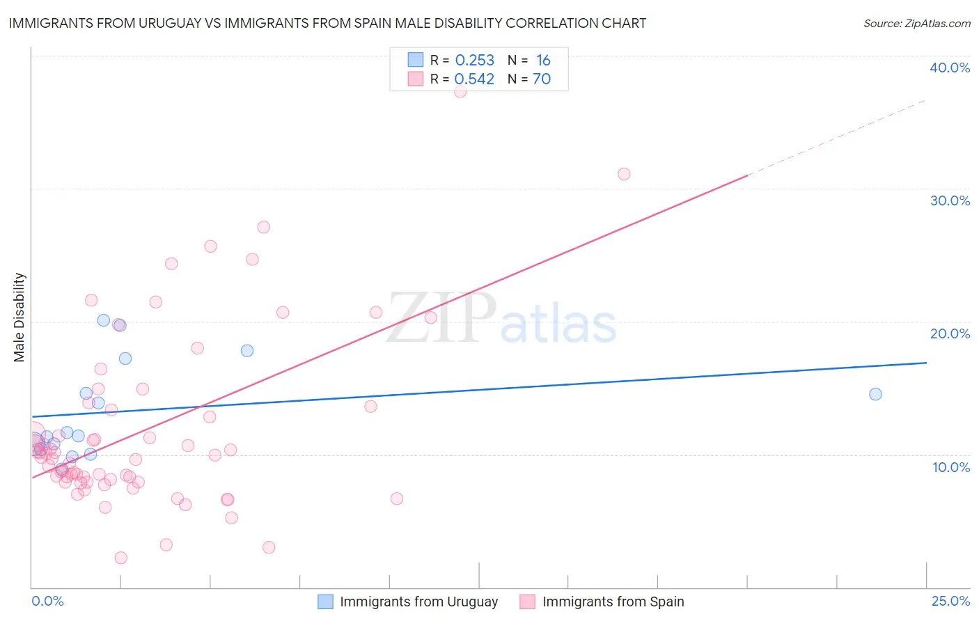 Immigrants from Uruguay vs Immigrants from Spain Male Disability