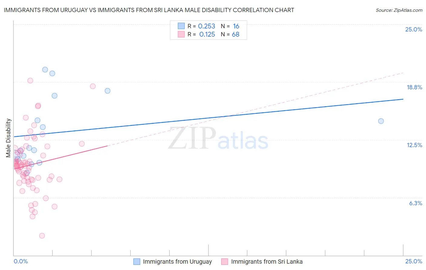 Immigrants from Uruguay vs Immigrants from Sri Lanka Male Disability