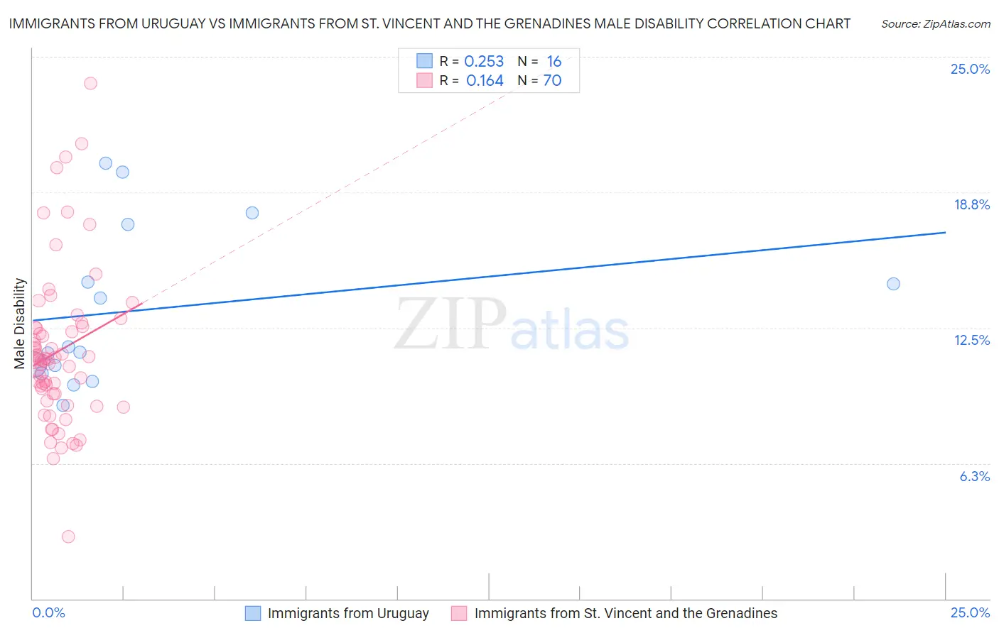 Immigrants from Uruguay vs Immigrants from St. Vincent and the Grenadines Male Disability