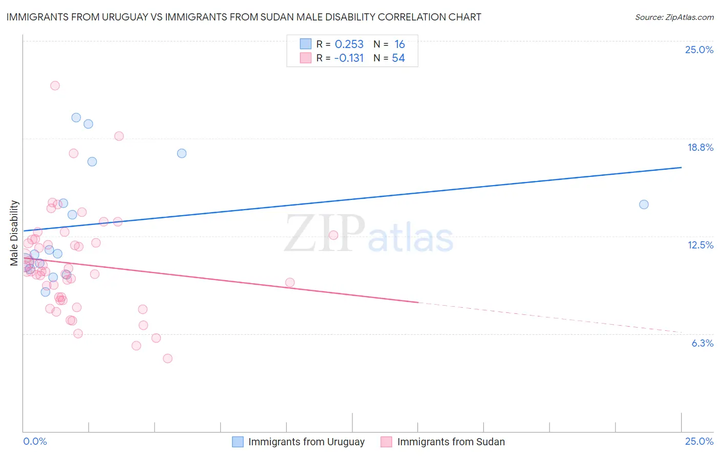 Immigrants from Uruguay vs Immigrants from Sudan Male Disability