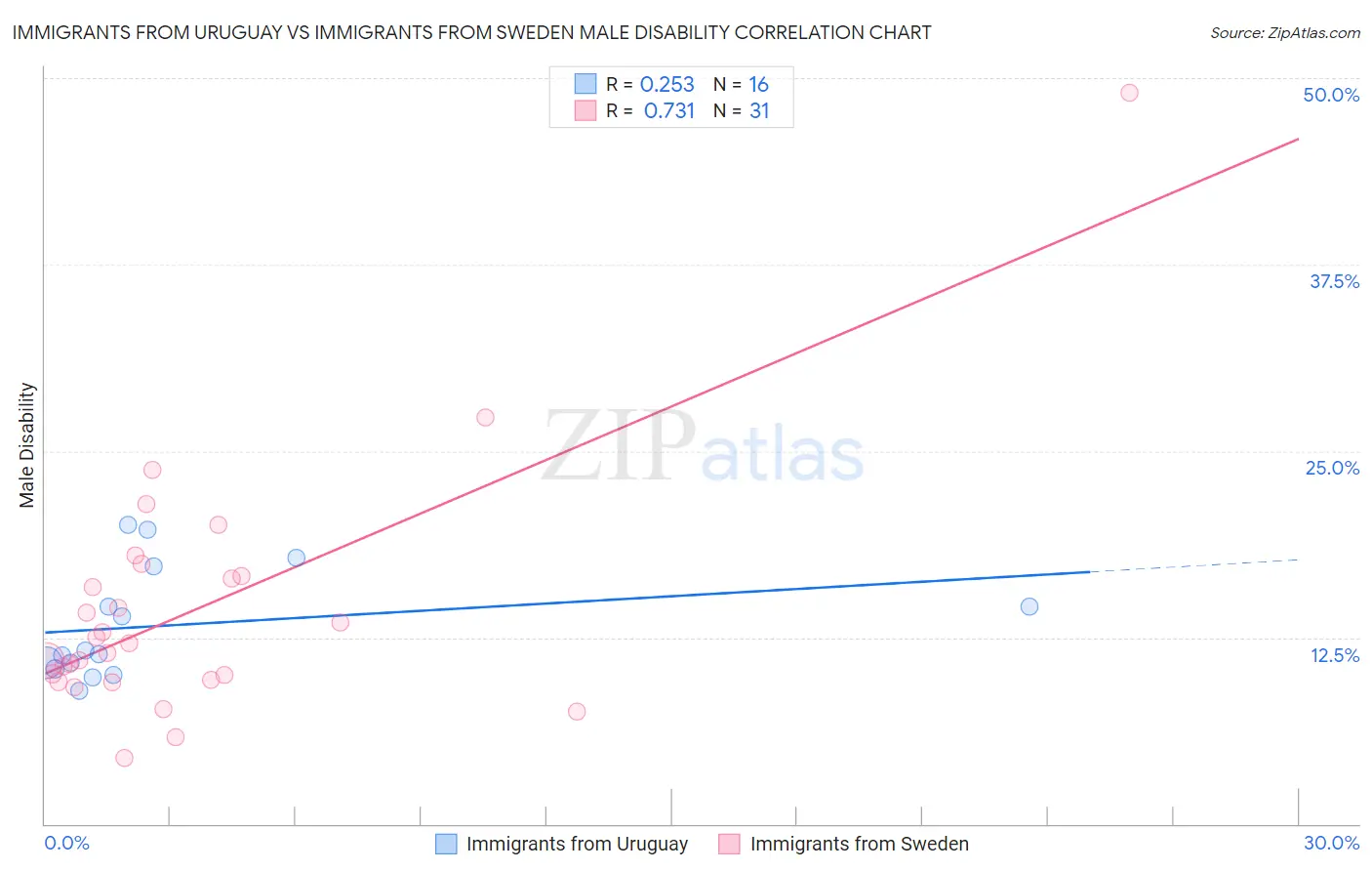 Immigrants from Uruguay vs Immigrants from Sweden Male Disability