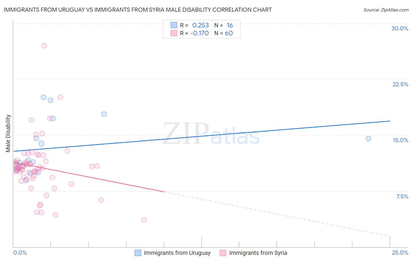 Immigrants from Uruguay vs Immigrants from Syria Male Disability