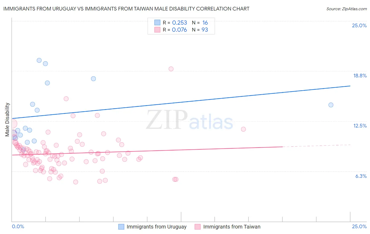 Immigrants from Uruguay vs Immigrants from Taiwan Male Disability