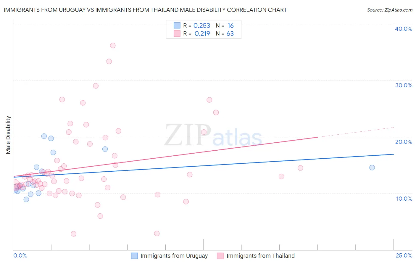Immigrants from Uruguay vs Immigrants from Thailand Male Disability