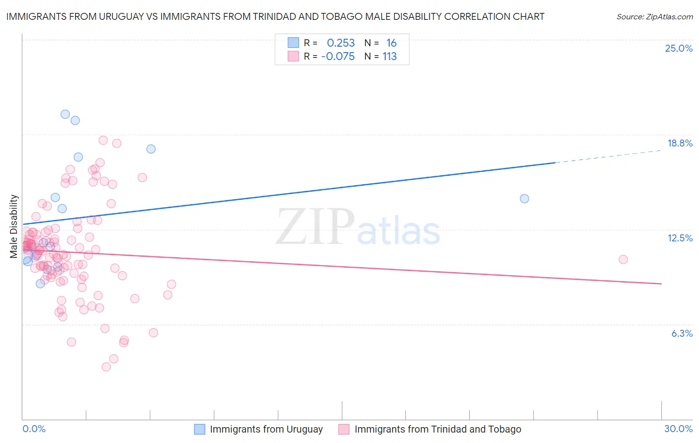 Immigrants from Uruguay vs Immigrants from Trinidad and Tobago Male Disability