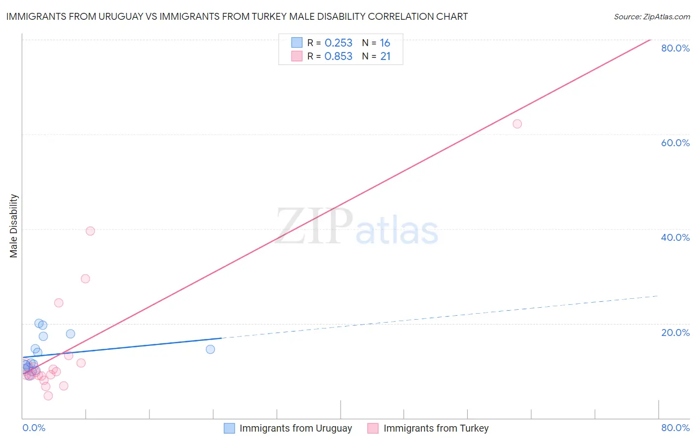 Immigrants from Uruguay vs Immigrants from Turkey Male Disability