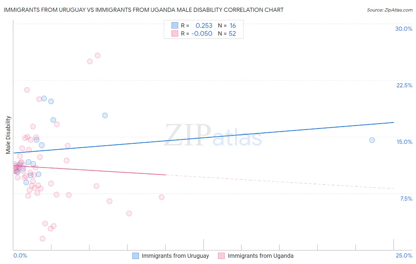 Immigrants from Uruguay vs Immigrants from Uganda Male Disability