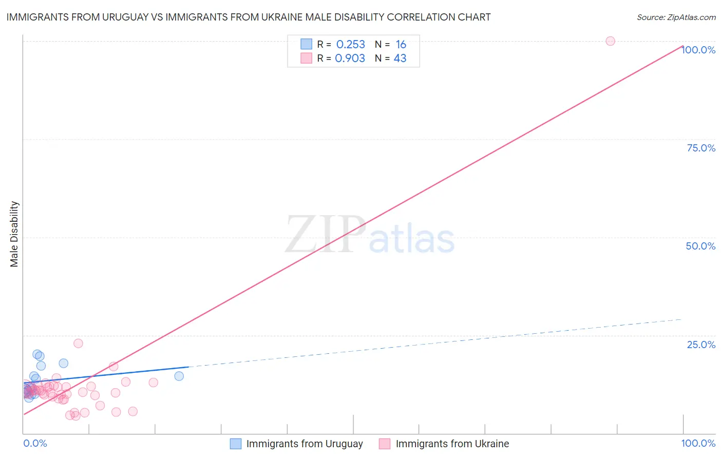 Immigrants from Uruguay vs Immigrants from Ukraine Male Disability