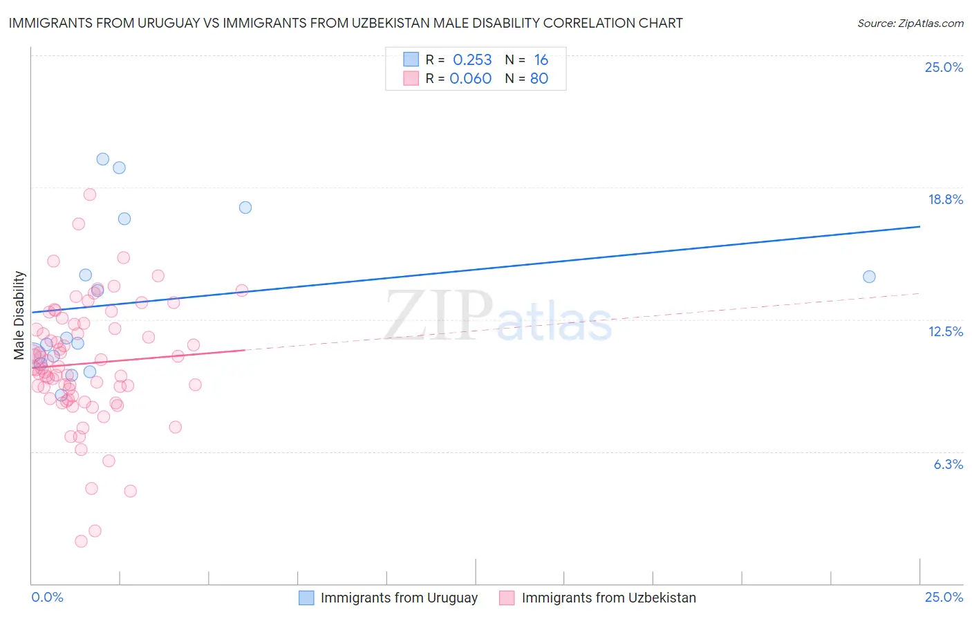 Immigrants from Uruguay vs Immigrants from Uzbekistan Male Disability
