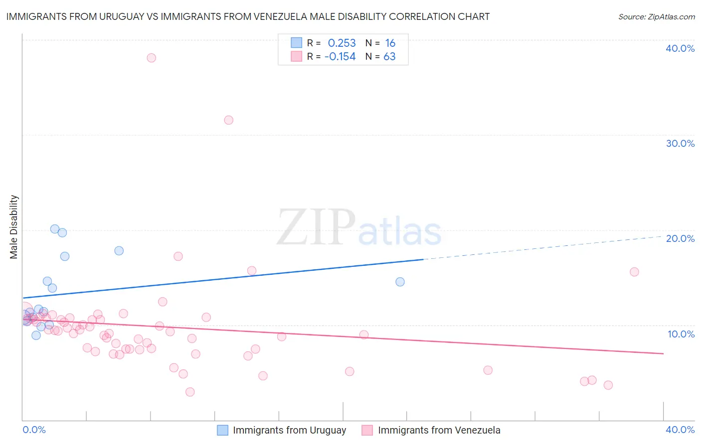 Immigrants from Uruguay vs Immigrants from Venezuela Male Disability