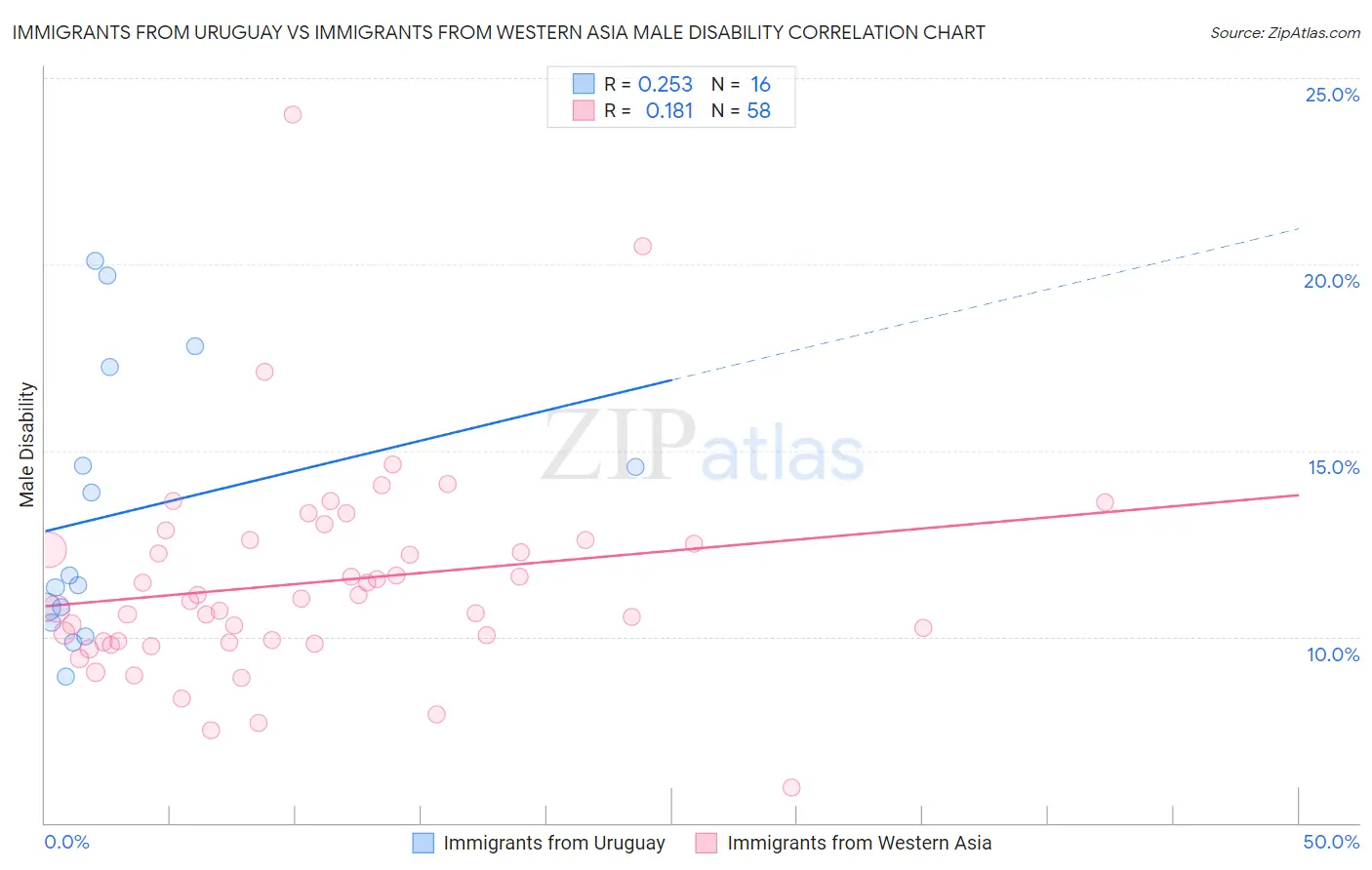 Immigrants from Uruguay vs Immigrants from Western Asia Male Disability
