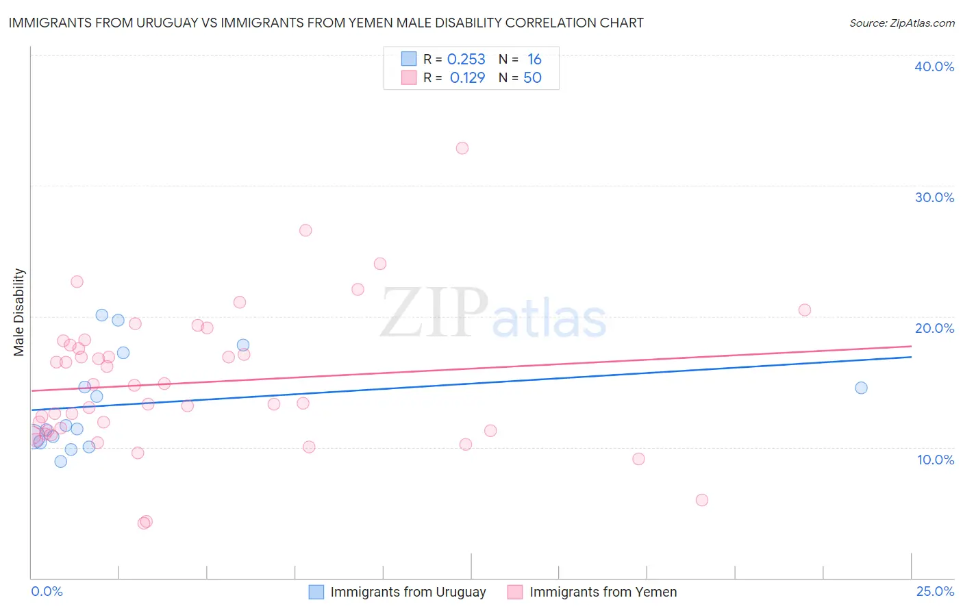 Immigrants from Uruguay vs Immigrants from Yemen Male Disability