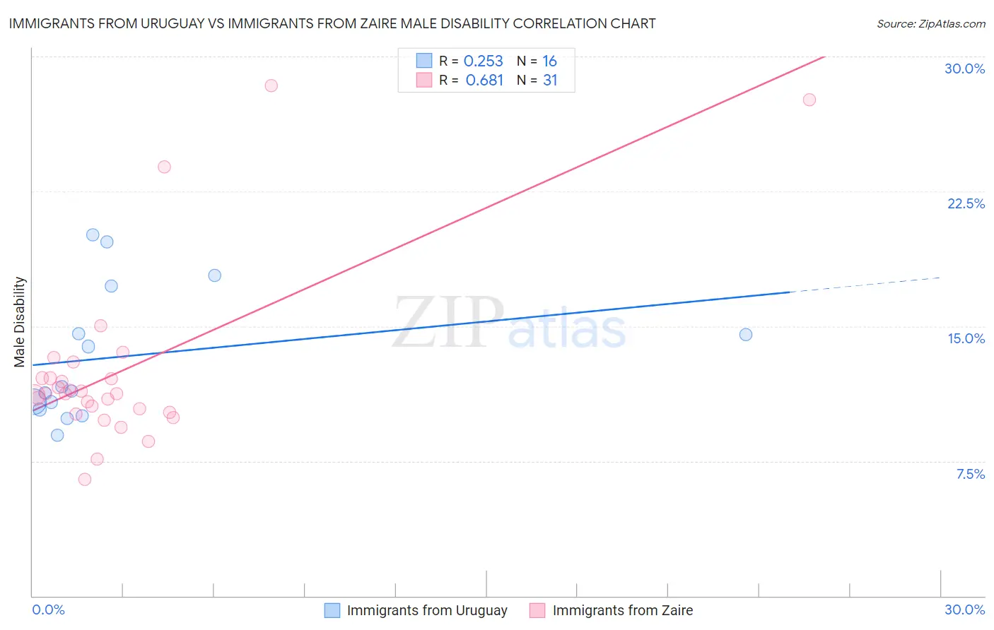 Immigrants from Uruguay vs Immigrants from Zaire Male Disability