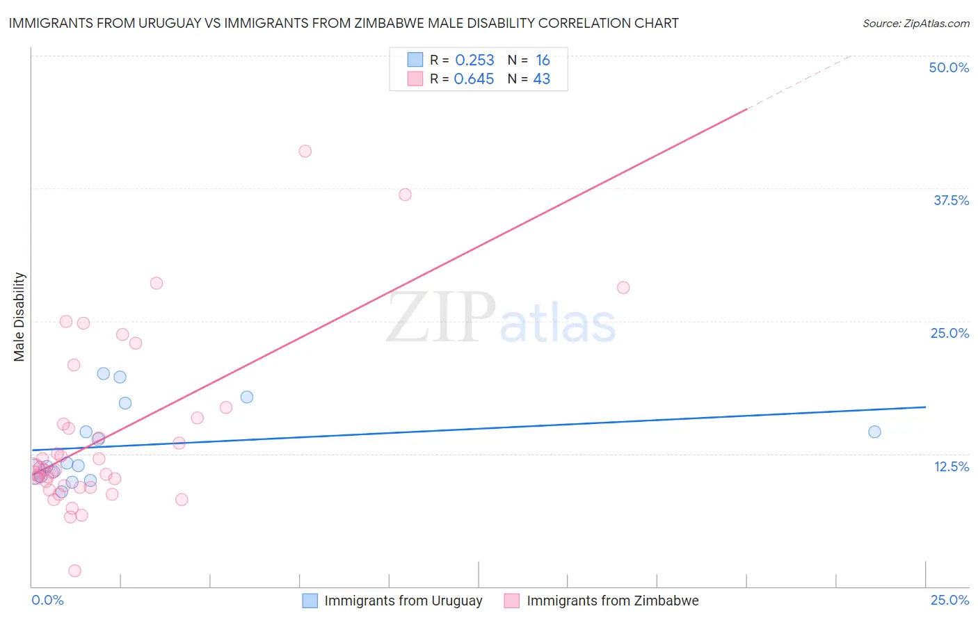 Immigrants from Uruguay vs Immigrants from Zimbabwe Male Disability