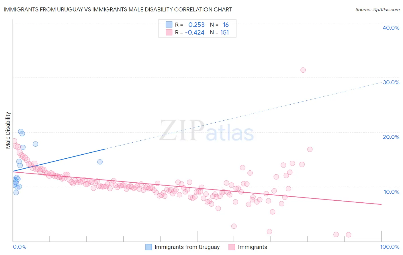 Immigrants from Uruguay vs Immigrants Male Disability
