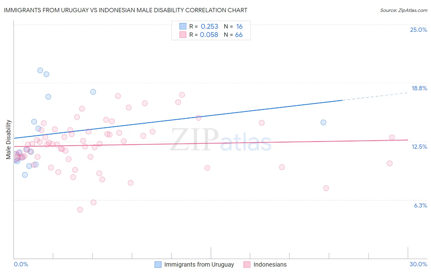 Immigrants from Uruguay vs Indonesian Male Disability