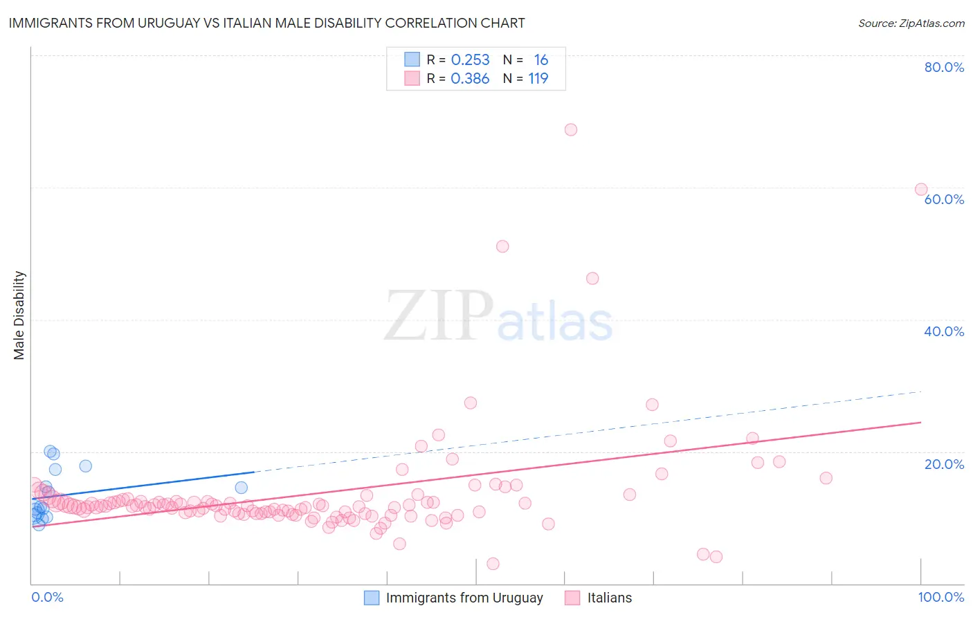 Immigrants from Uruguay vs Italian Male Disability