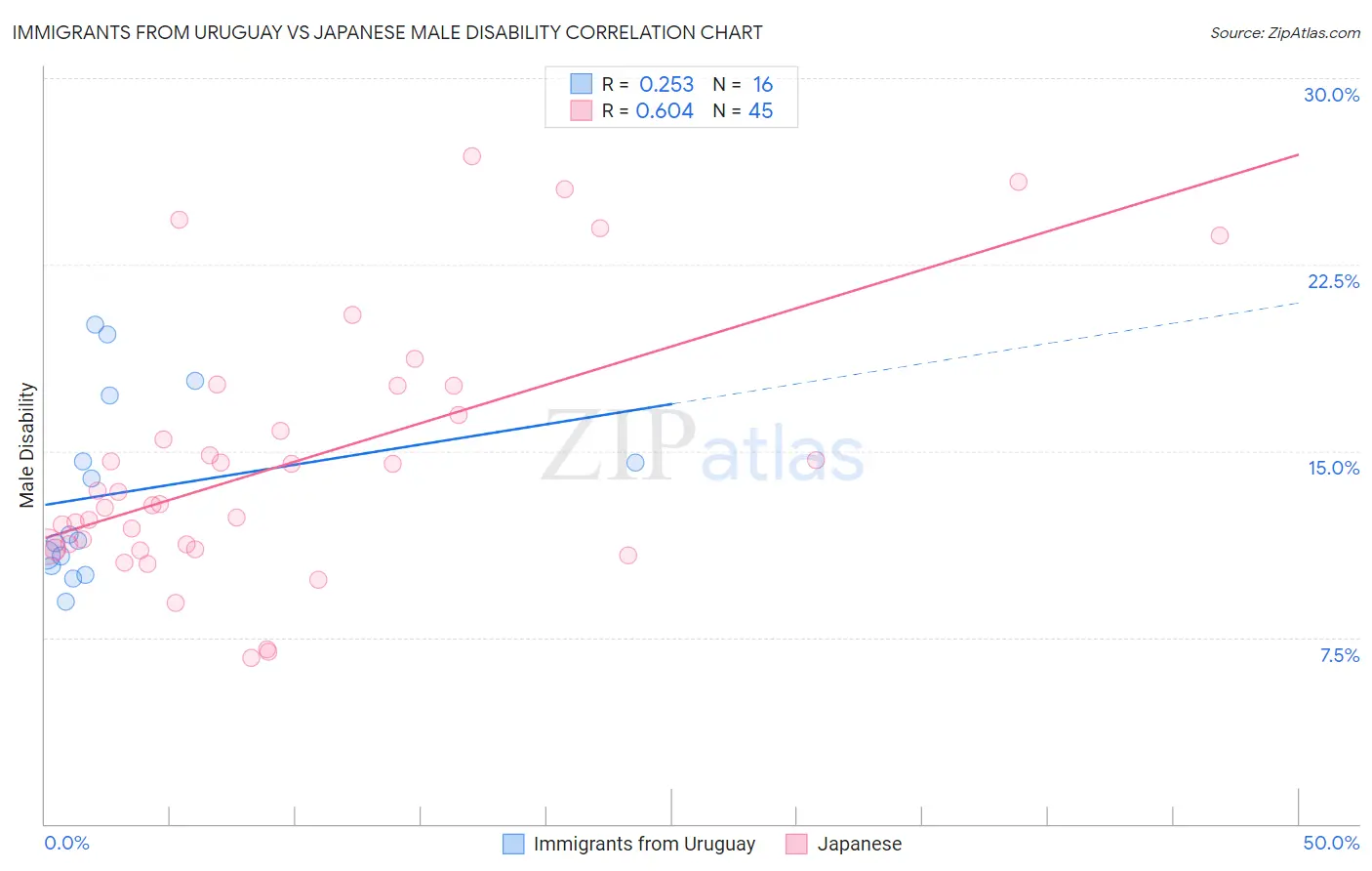 Immigrants from Uruguay vs Japanese Male Disability