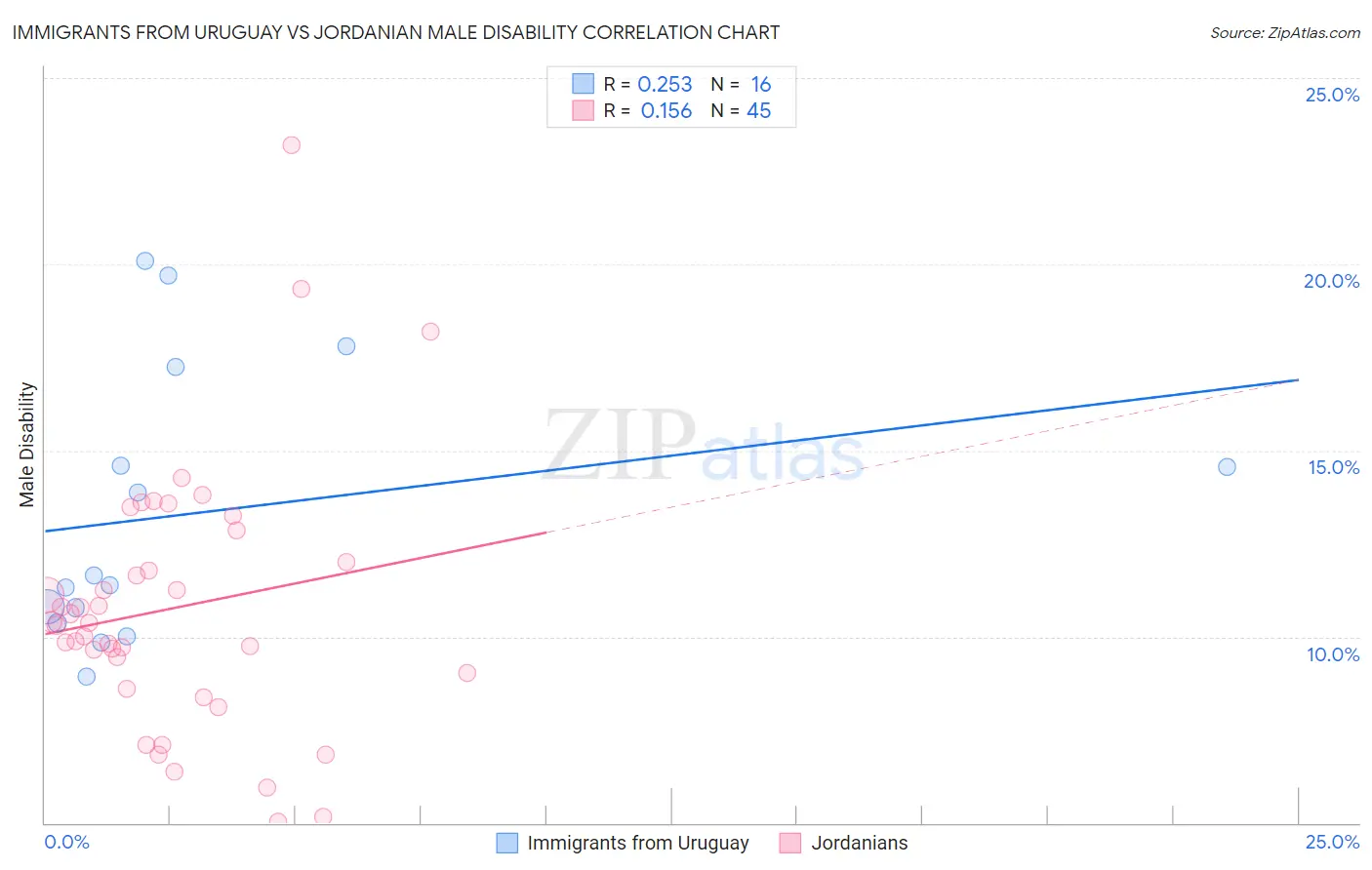 Immigrants from Uruguay vs Jordanian Male Disability