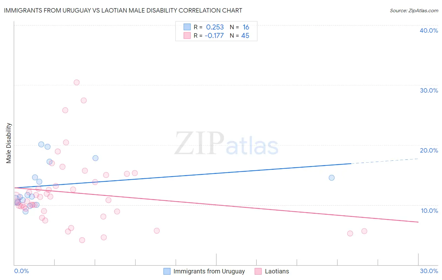 Immigrants from Uruguay vs Laotian Male Disability