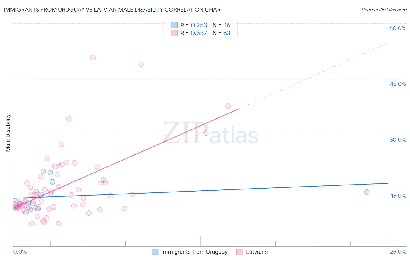 Immigrants from Uruguay vs Latvian Male Disability