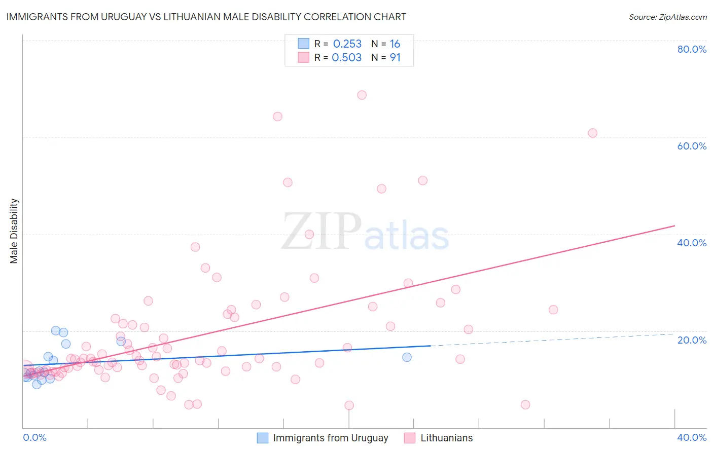 Immigrants from Uruguay vs Lithuanian Male Disability