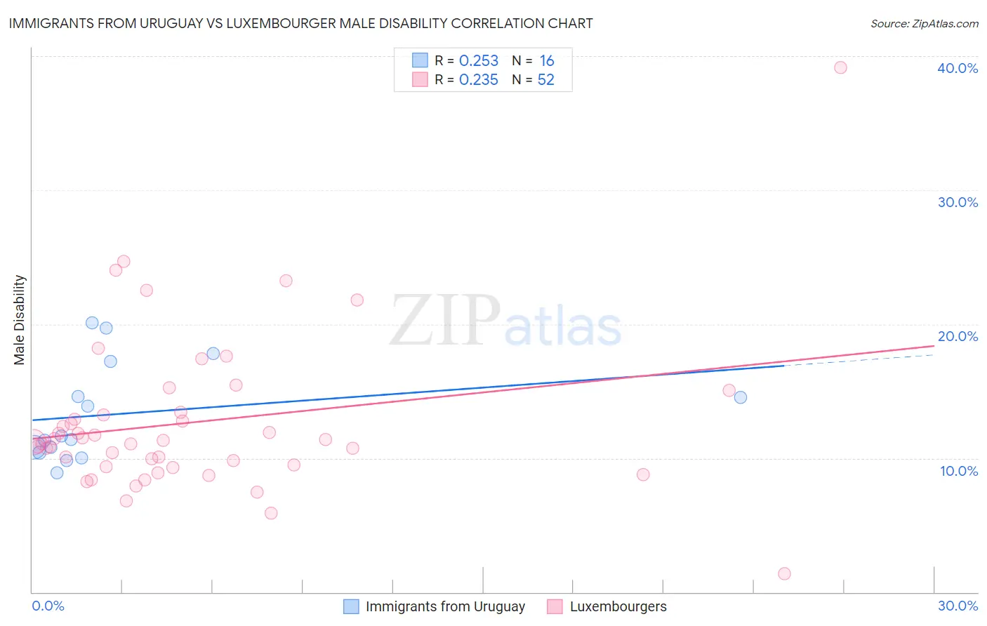 Immigrants from Uruguay vs Luxembourger Male Disability