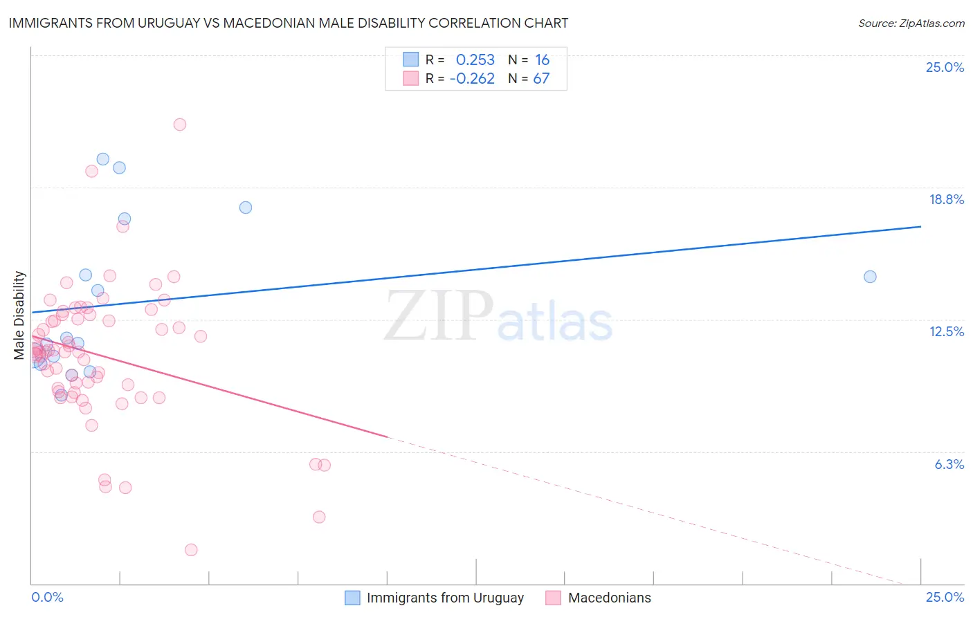Immigrants from Uruguay vs Macedonian Male Disability