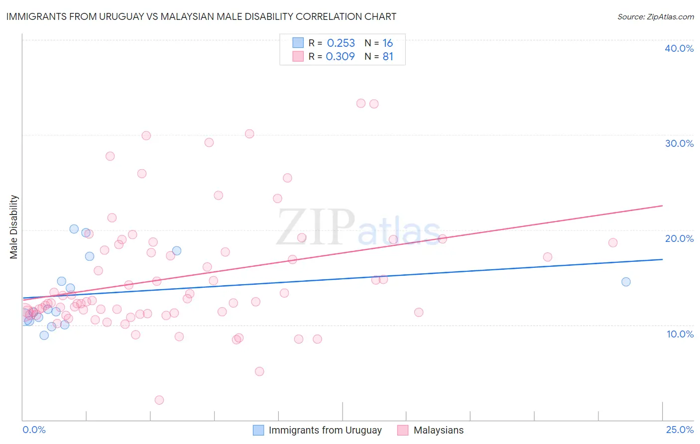 Immigrants from Uruguay vs Malaysian Male Disability