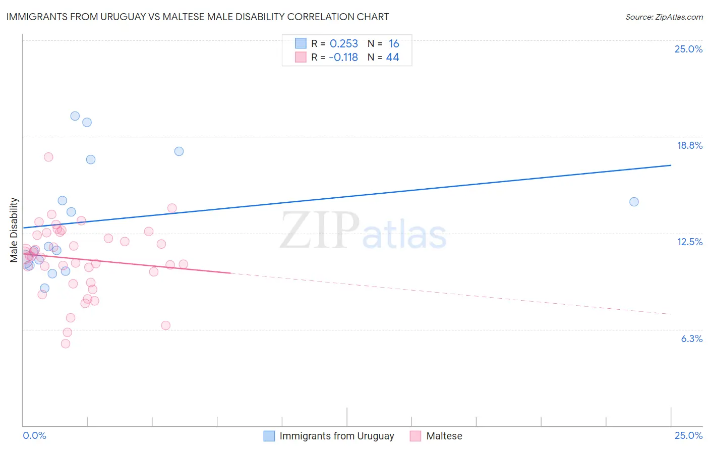 Immigrants from Uruguay vs Maltese Male Disability