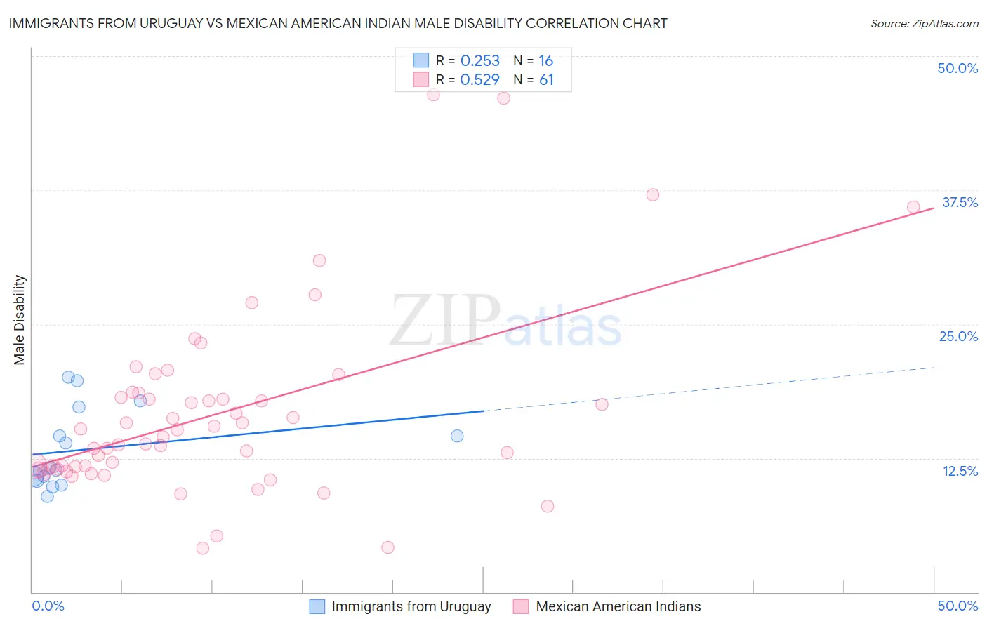 Immigrants from Uruguay vs Mexican American Indian Male Disability