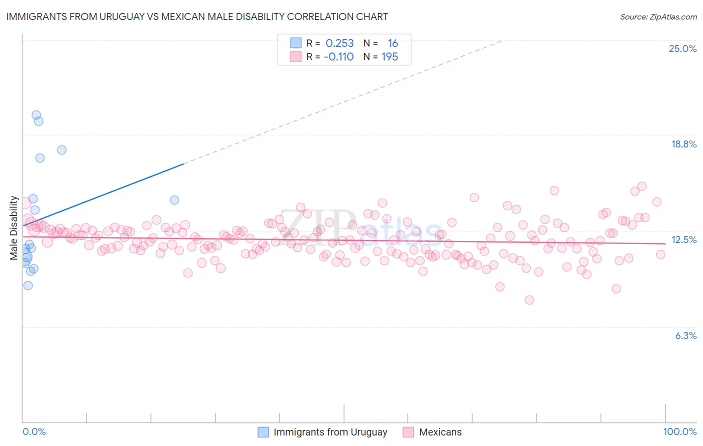 Immigrants from Uruguay vs Mexican Male Disability