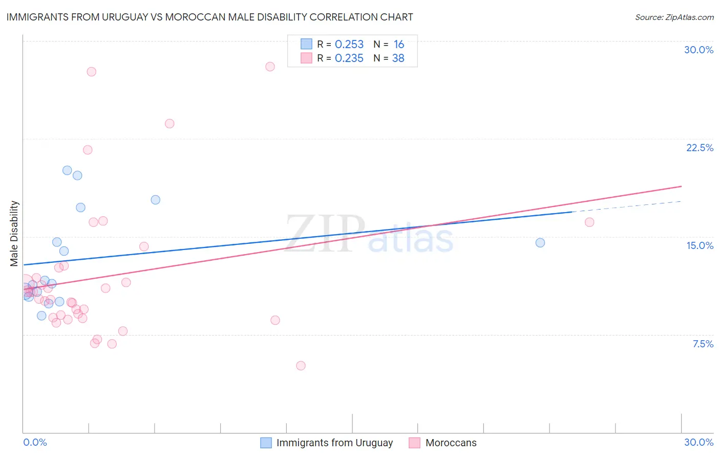 Immigrants from Uruguay vs Moroccan Male Disability