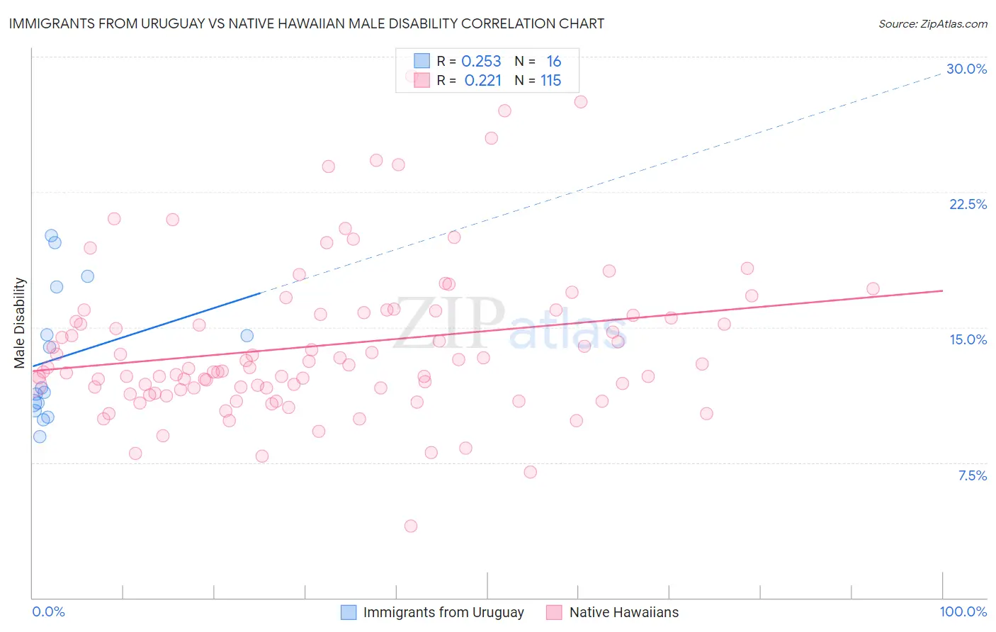 Immigrants from Uruguay vs Native Hawaiian Male Disability