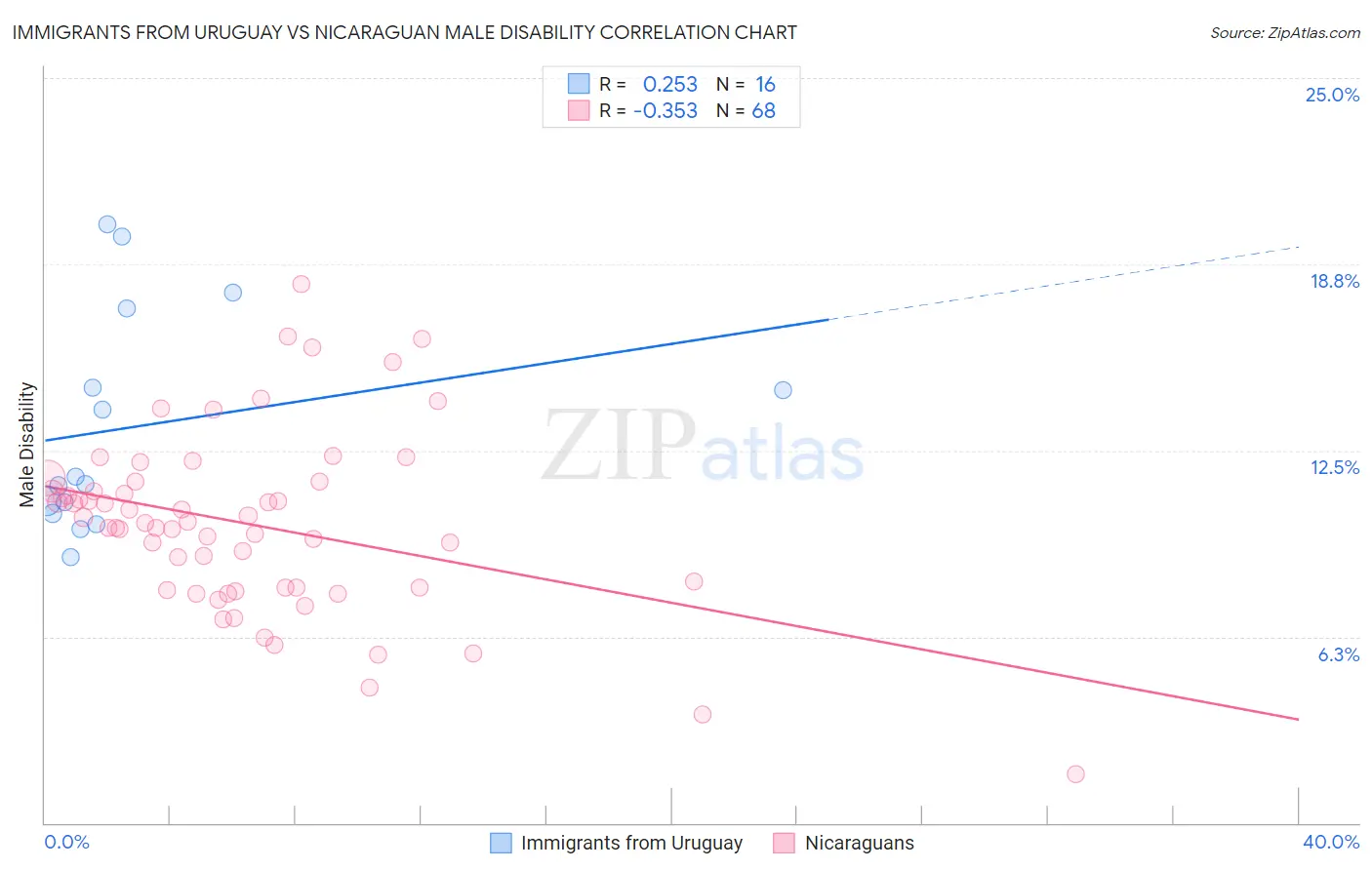 Immigrants from Uruguay vs Nicaraguan Male Disability