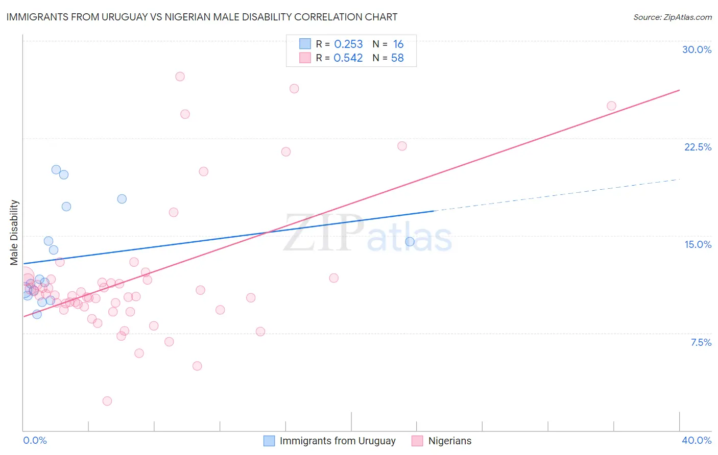 Immigrants from Uruguay vs Nigerian Male Disability