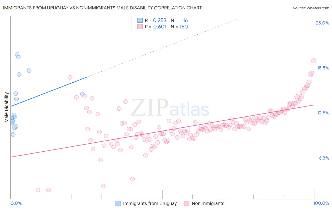 Immigrants from Uruguay vs Nonimmigrants Male Disability