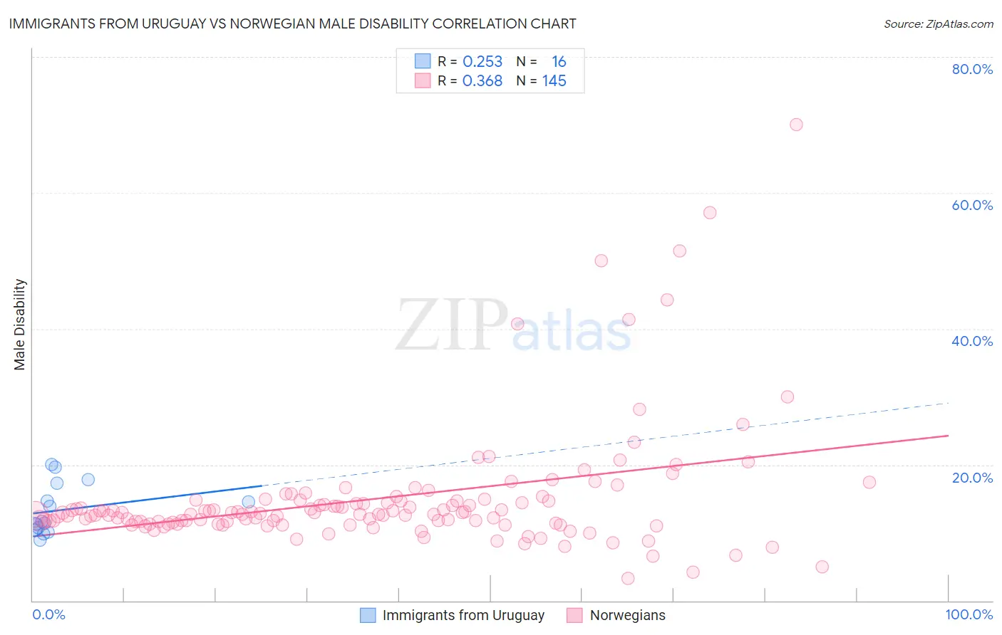 Immigrants from Uruguay vs Norwegian Male Disability