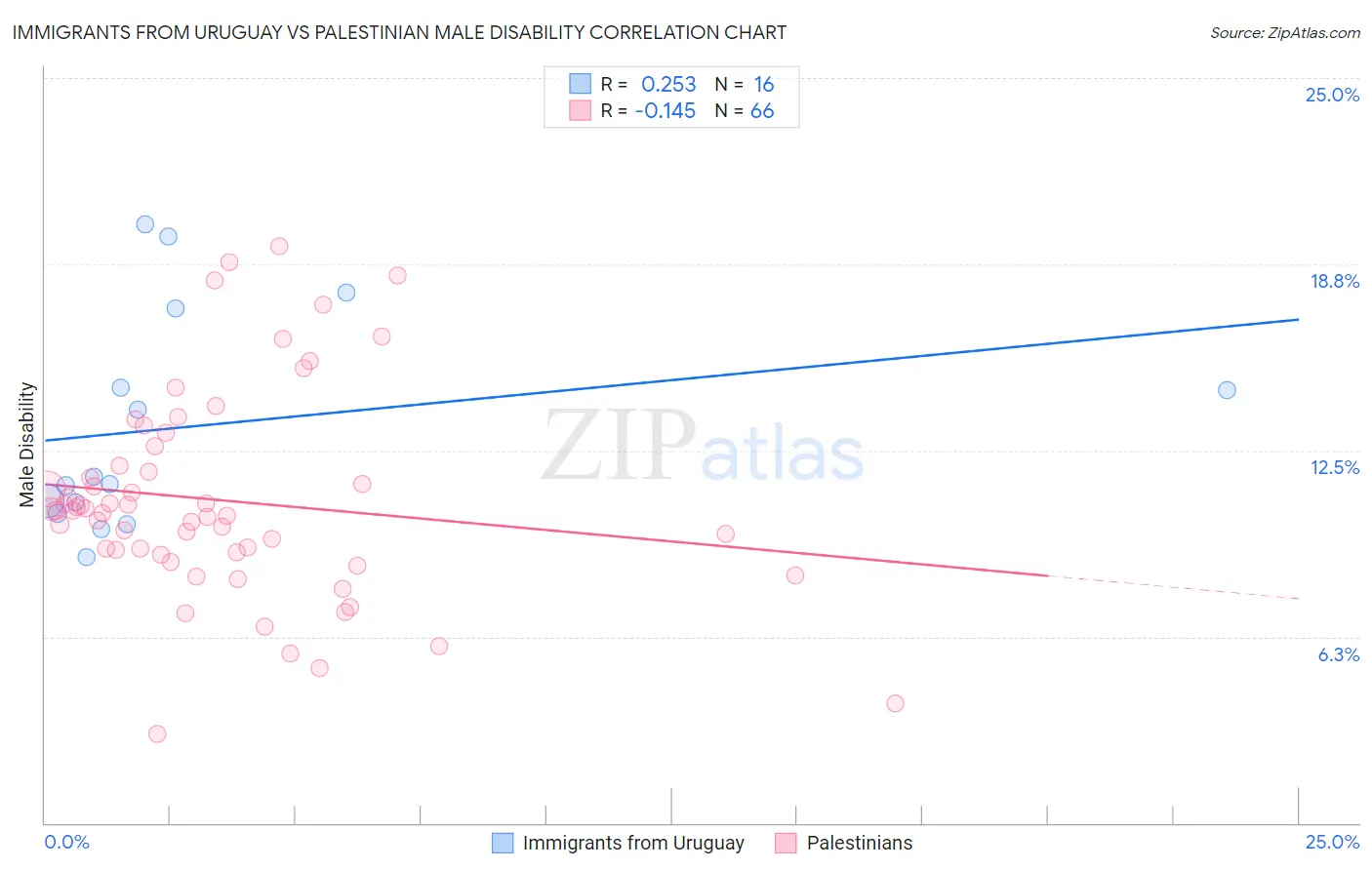 Immigrants from Uruguay vs Palestinian Male Disability