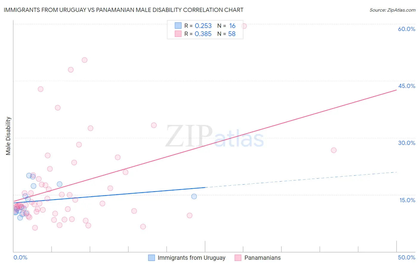 Immigrants from Uruguay vs Panamanian Male Disability