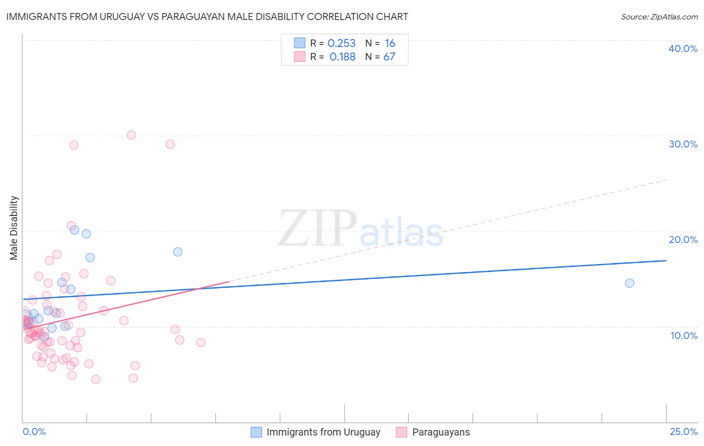 Immigrants from Uruguay vs Paraguayan Male Disability