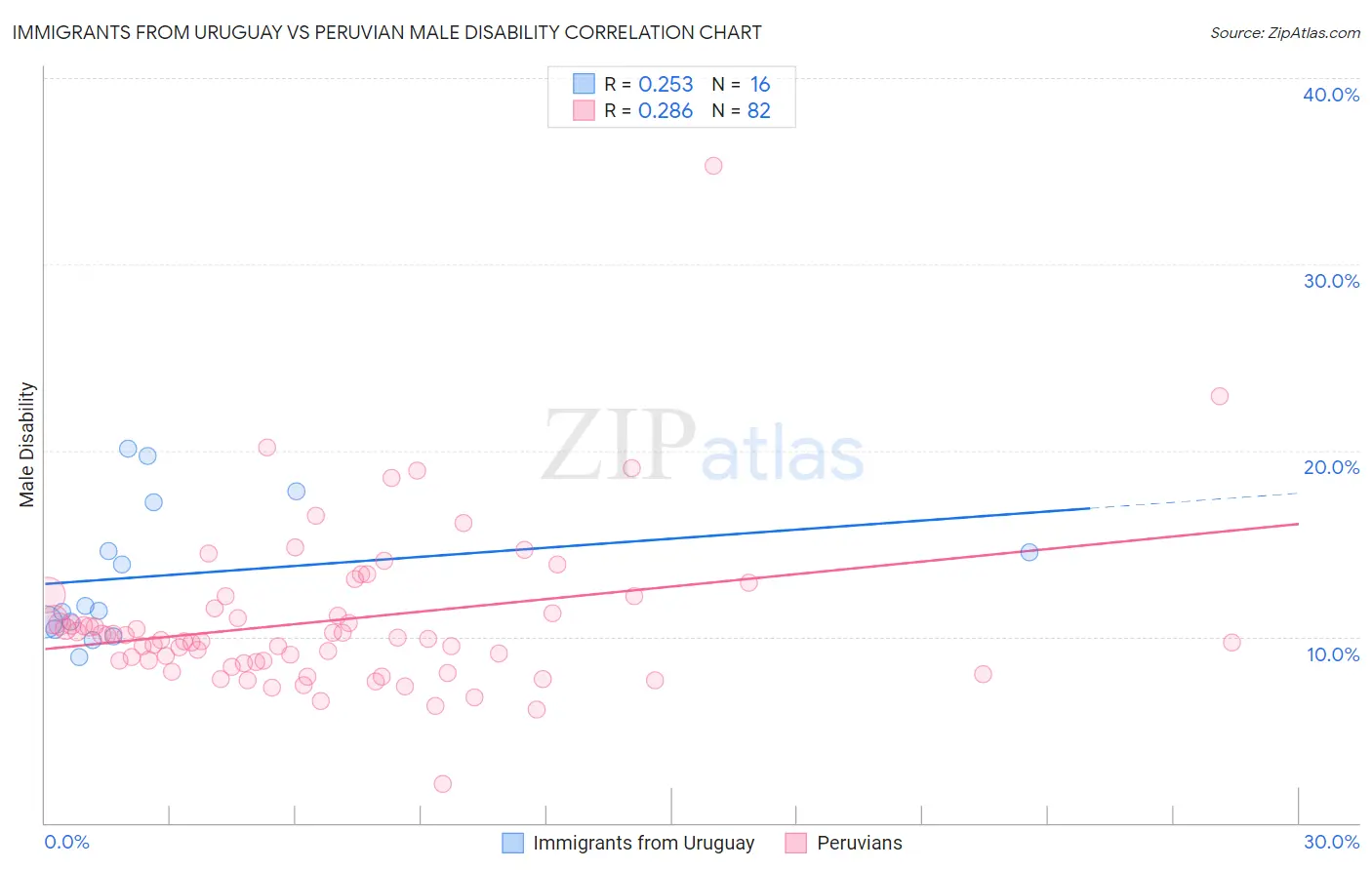 Immigrants from Uruguay vs Peruvian Male Disability